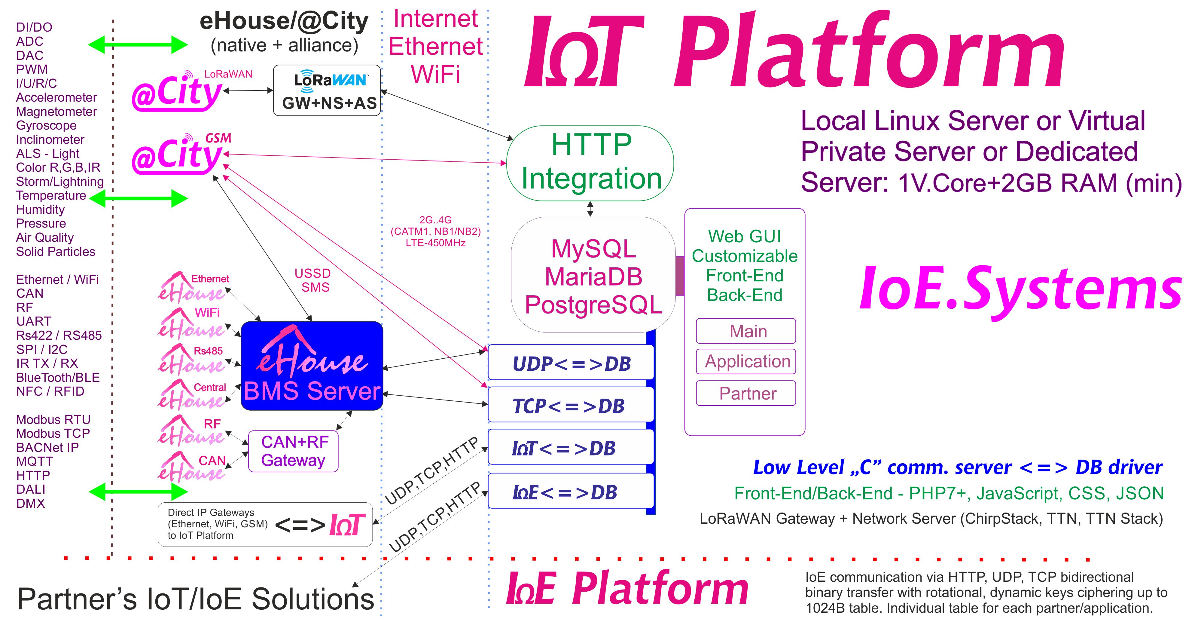 IHouse, eCity Server Software BAS, BMS, IoE, IoT Systems nePlatform